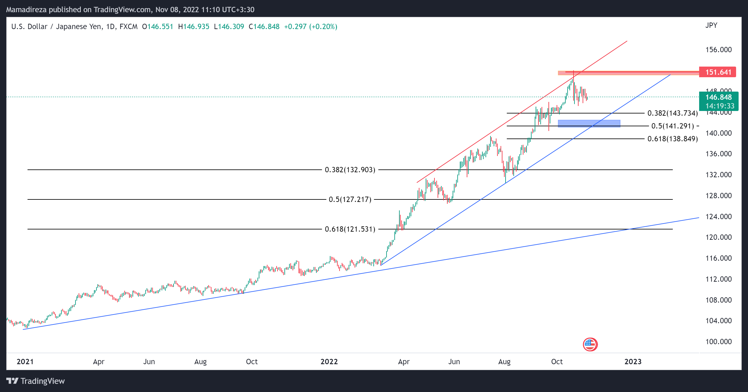USDJPY 2022 11 08 11 10 39