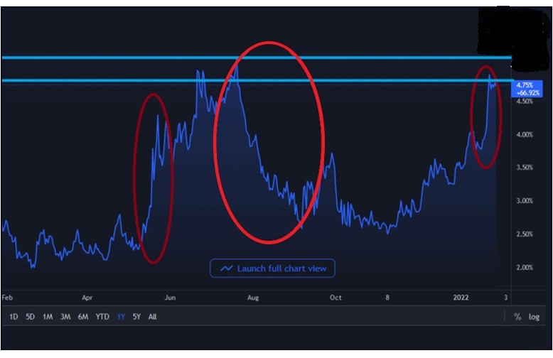 USDT.D در نمودار