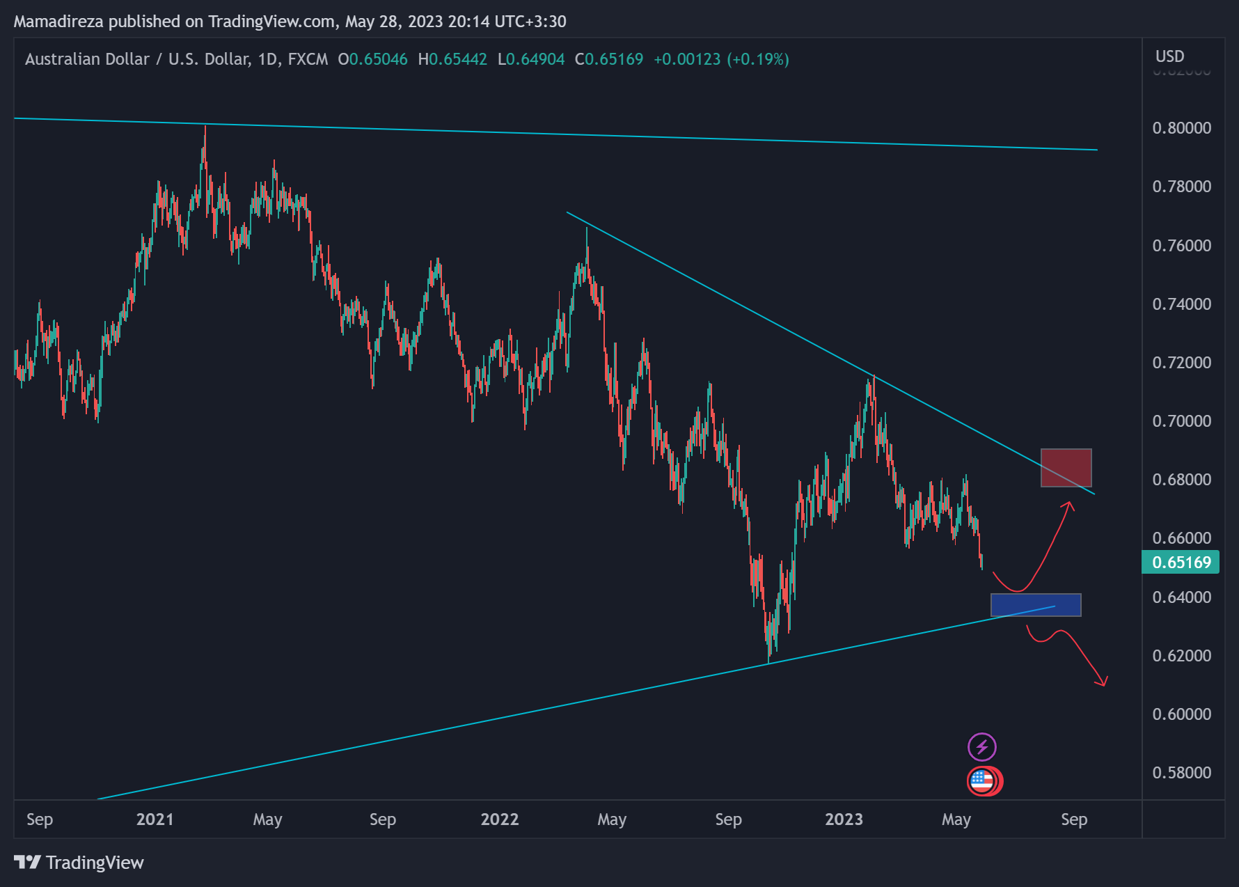 AUDUSD 2023 05 28 20 14 10