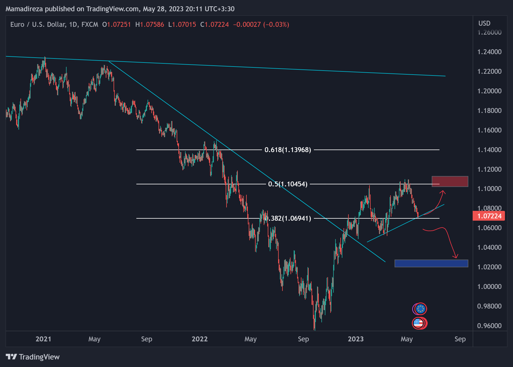 تحلیل جفت ارز EURUSD در بازار فارکس 5 EURUSD 2023 05 28 20 11 52