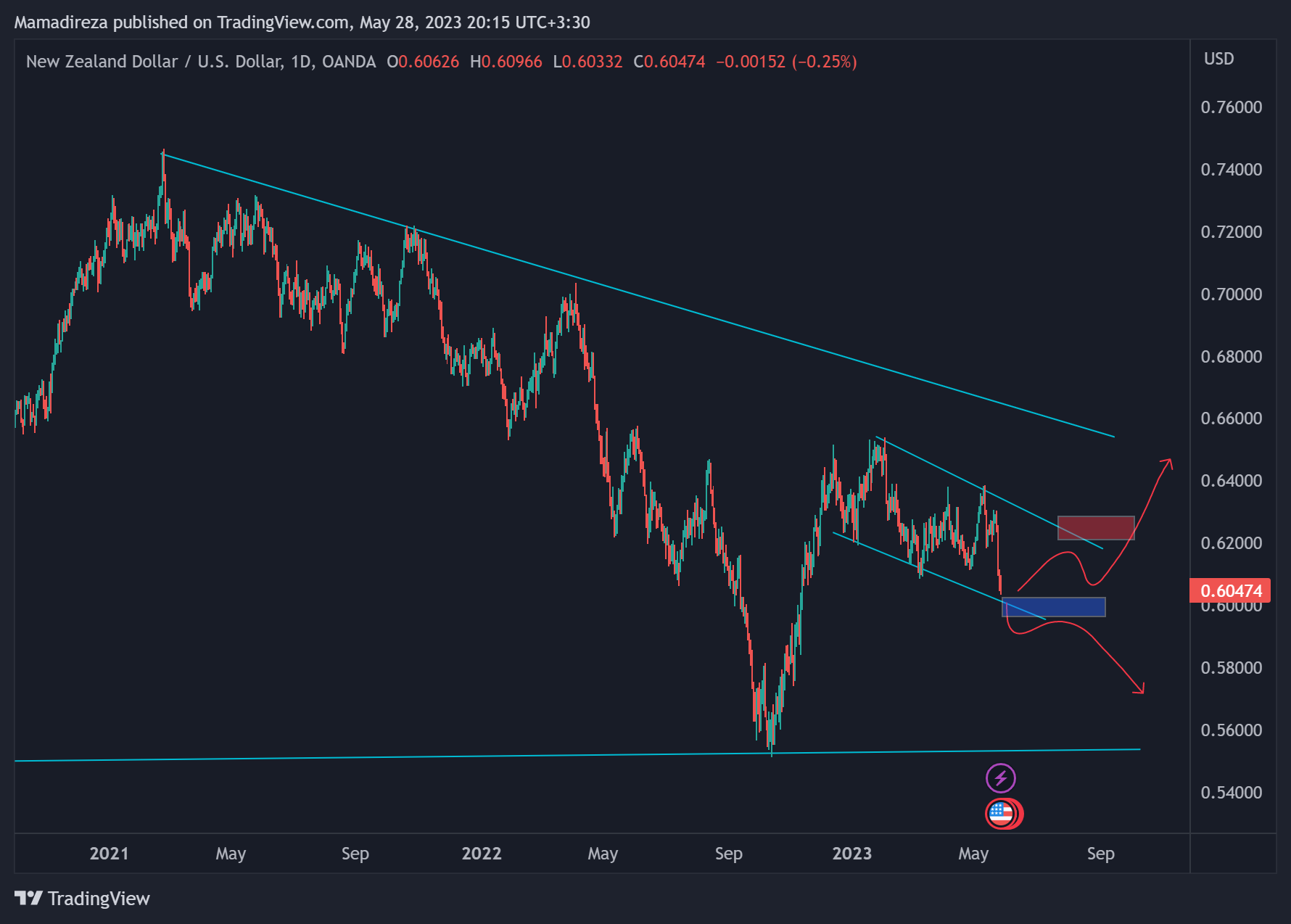 NZDUSD 2023 05 28 20 15 50