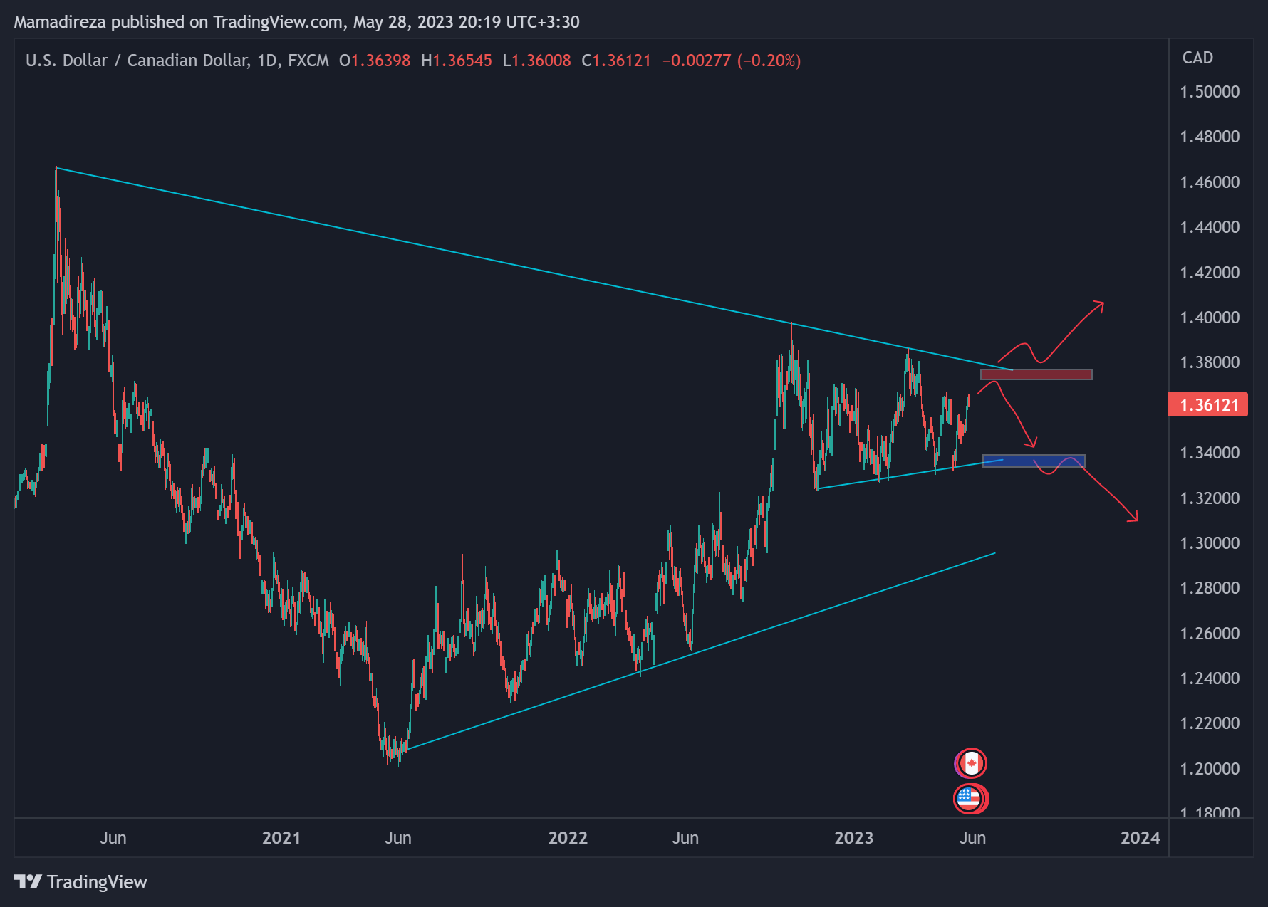 USDCAD 2023 05 28 20 19 23