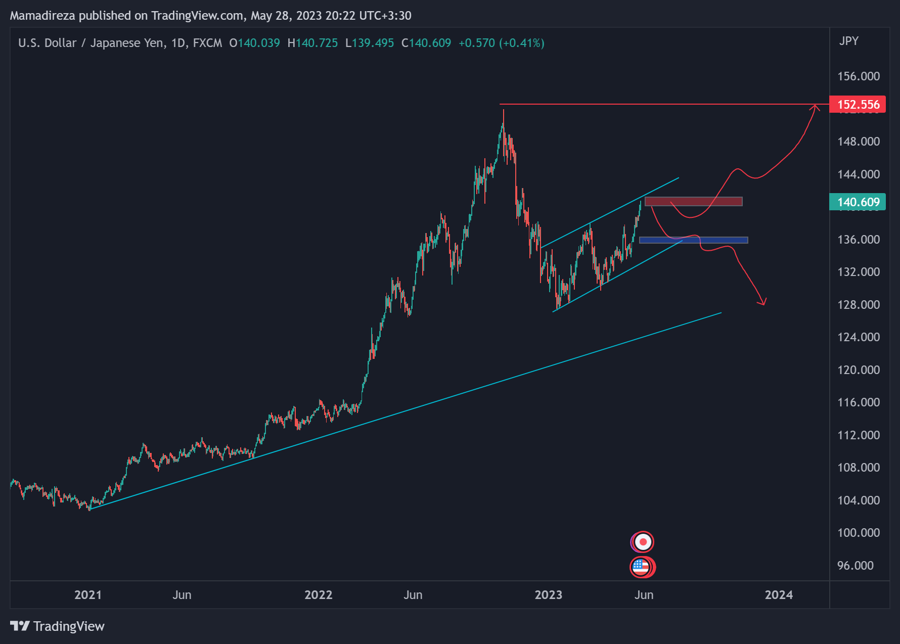 USDJPY 2023 05 28 20 22 26