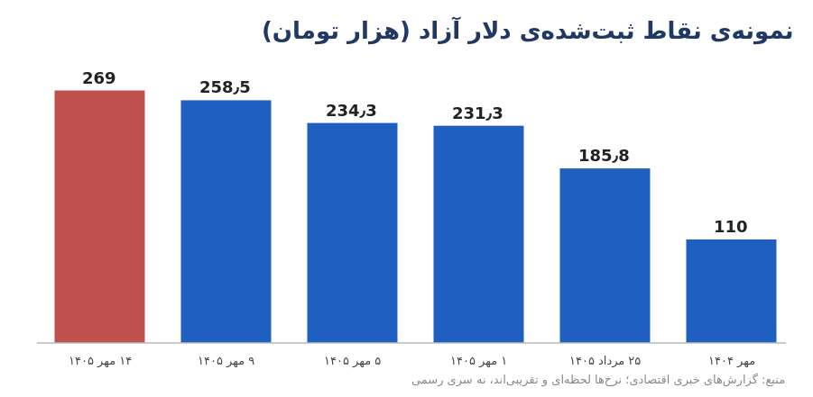 dollar rate points