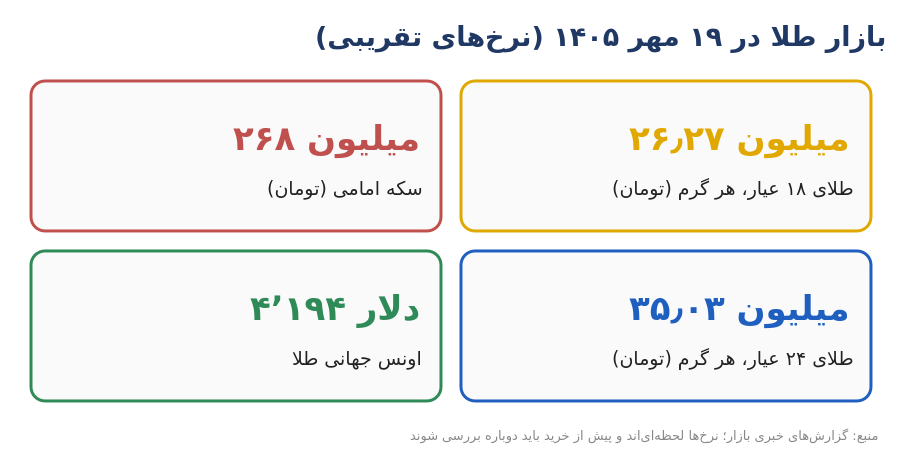gold prices