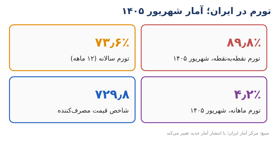 inflation iran