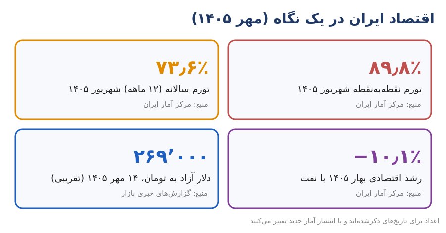 iran economy indicators