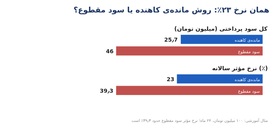 loan declining vs flat
