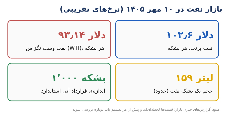 oil prices