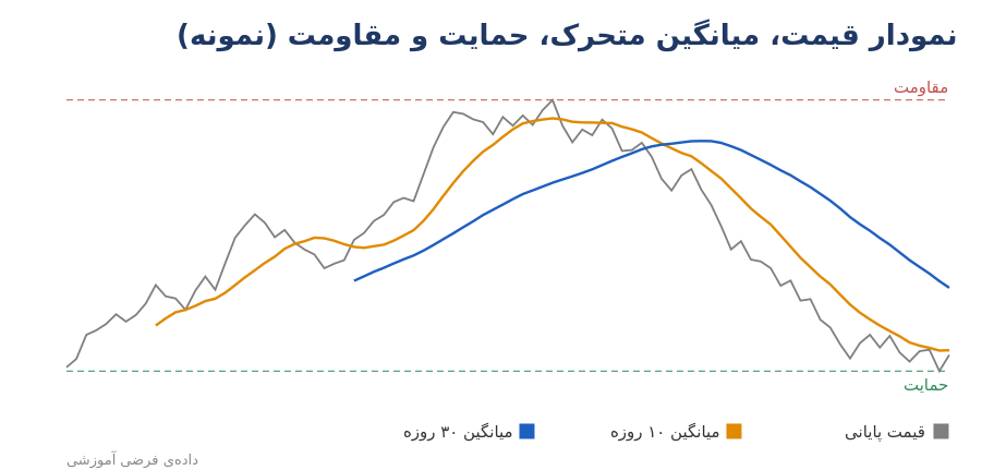 price moving average