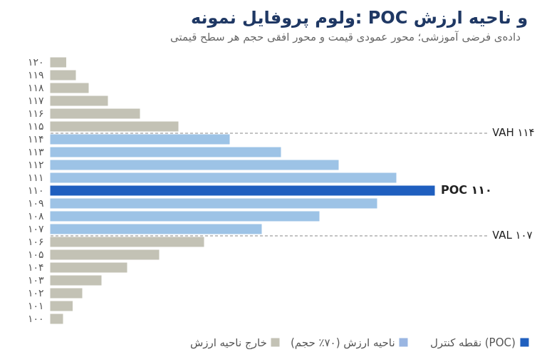 volume profile poc vah val